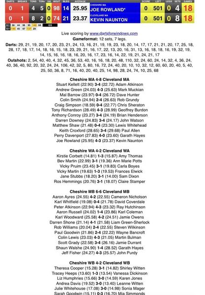 Cheshire v cleveland dfw results